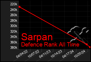 Total Graph of Sarpan