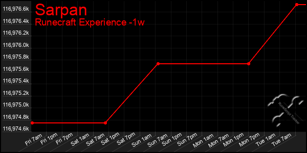 Last 7 Days Graph of Sarpan