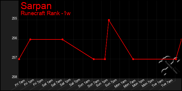 Last 7 Days Graph of Sarpan