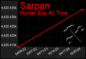 Total Graph of Sarpan