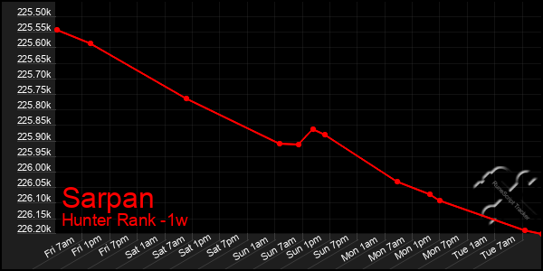 Last 7 Days Graph of Sarpan