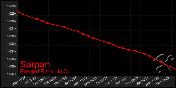 Last 31 Days Graph of Sarpan