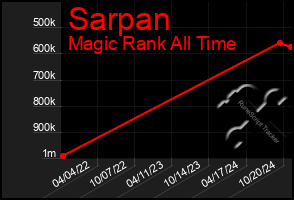 Total Graph of Sarpan