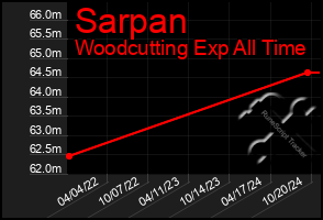 Total Graph of Sarpan