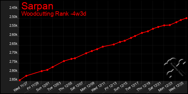 Last 31 Days Graph of Sarpan