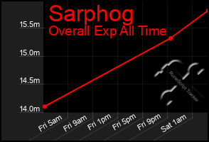 Total Graph of Sarphog