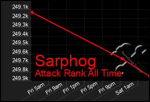 Total Graph of Sarphog