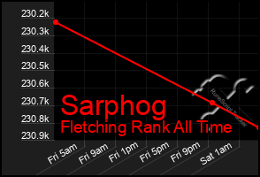 Total Graph of Sarphog