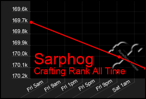 Total Graph of Sarphog
