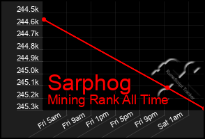 Total Graph of Sarphog