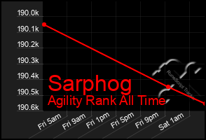 Total Graph of Sarphog