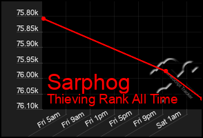 Total Graph of Sarphog
