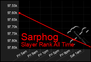 Total Graph of Sarphog
