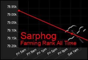 Total Graph of Sarphog