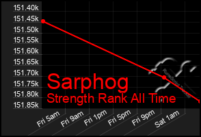 Total Graph of Sarphog