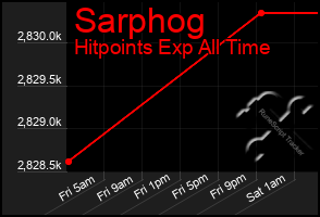 Total Graph of Sarphog