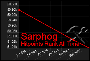 Total Graph of Sarphog