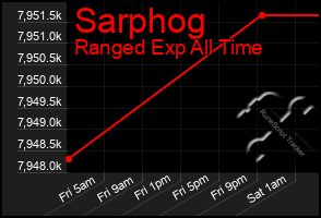 Total Graph of Sarphog