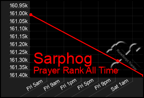 Total Graph of Sarphog