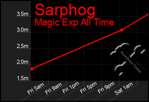 Total Graph of Sarphog