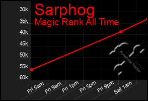 Total Graph of Sarphog