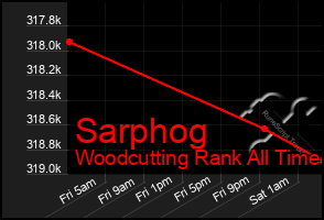 Total Graph of Sarphog