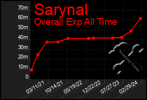 Total Graph of Sarynal