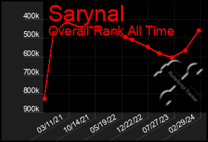 Total Graph of Sarynal