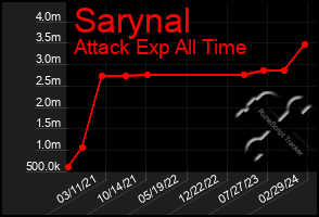 Total Graph of Sarynal