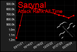 Total Graph of Sarynal