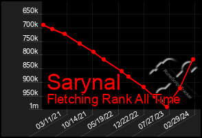 Total Graph of Sarynal