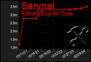 Total Graph of Sarynal