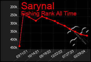 Total Graph of Sarynal