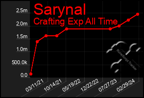 Total Graph of Sarynal