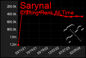 Total Graph of Sarynal