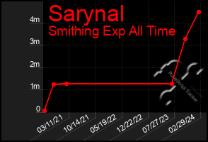 Total Graph of Sarynal