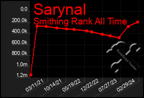 Total Graph of Sarynal