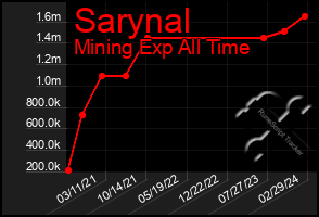 Total Graph of Sarynal