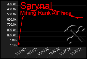 Total Graph of Sarynal