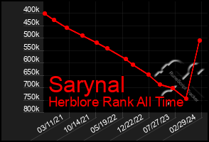 Total Graph of Sarynal