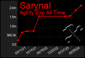 Total Graph of Sarynal