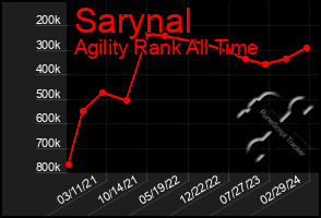 Total Graph of Sarynal