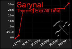 Total Graph of Sarynal