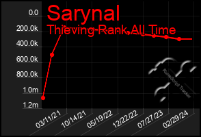 Total Graph of Sarynal