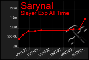 Total Graph of Sarynal