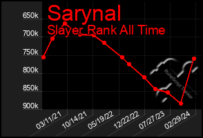 Total Graph of Sarynal