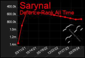 Total Graph of Sarynal