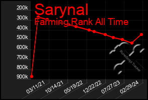 Total Graph of Sarynal