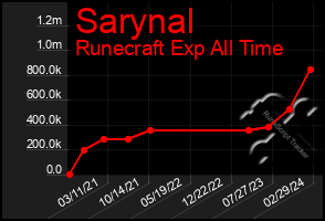 Total Graph of Sarynal