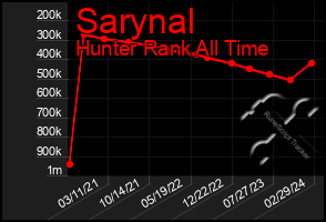 Total Graph of Sarynal